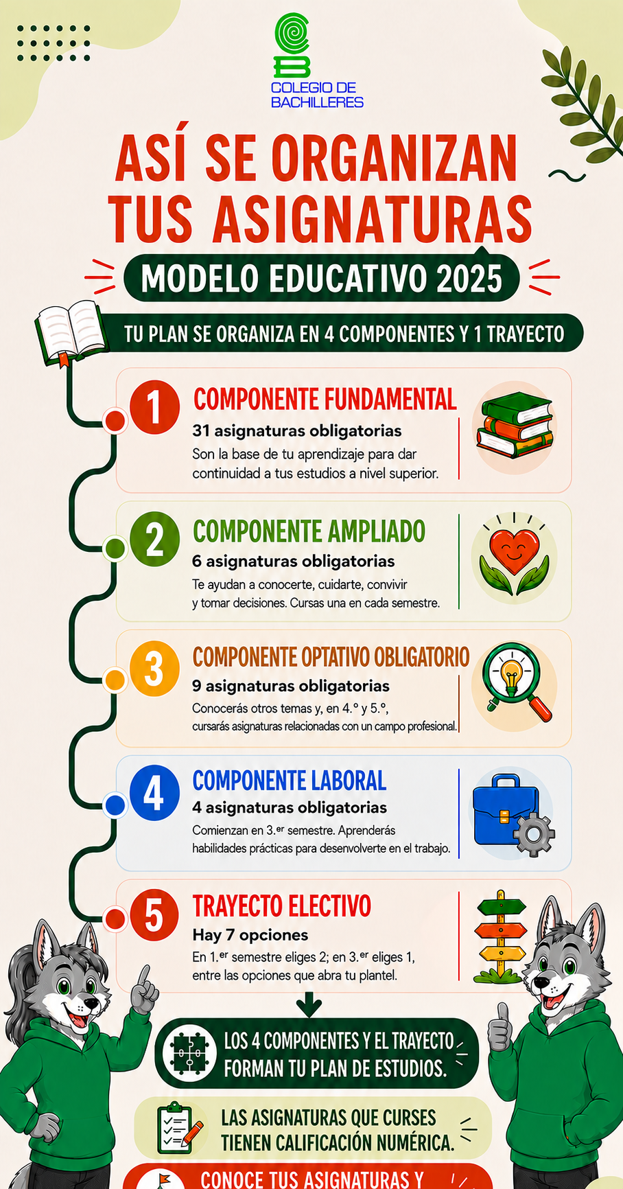 Mapa curricular estudiante